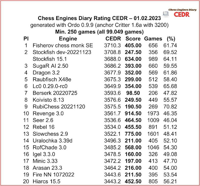 Rating List Links - Page 13 - OpenChess